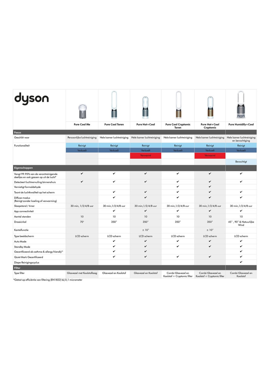 Dyson Pure Cool Tower luchtreiniger en vloerventilator, 105 cm hoog - detail 5 wit